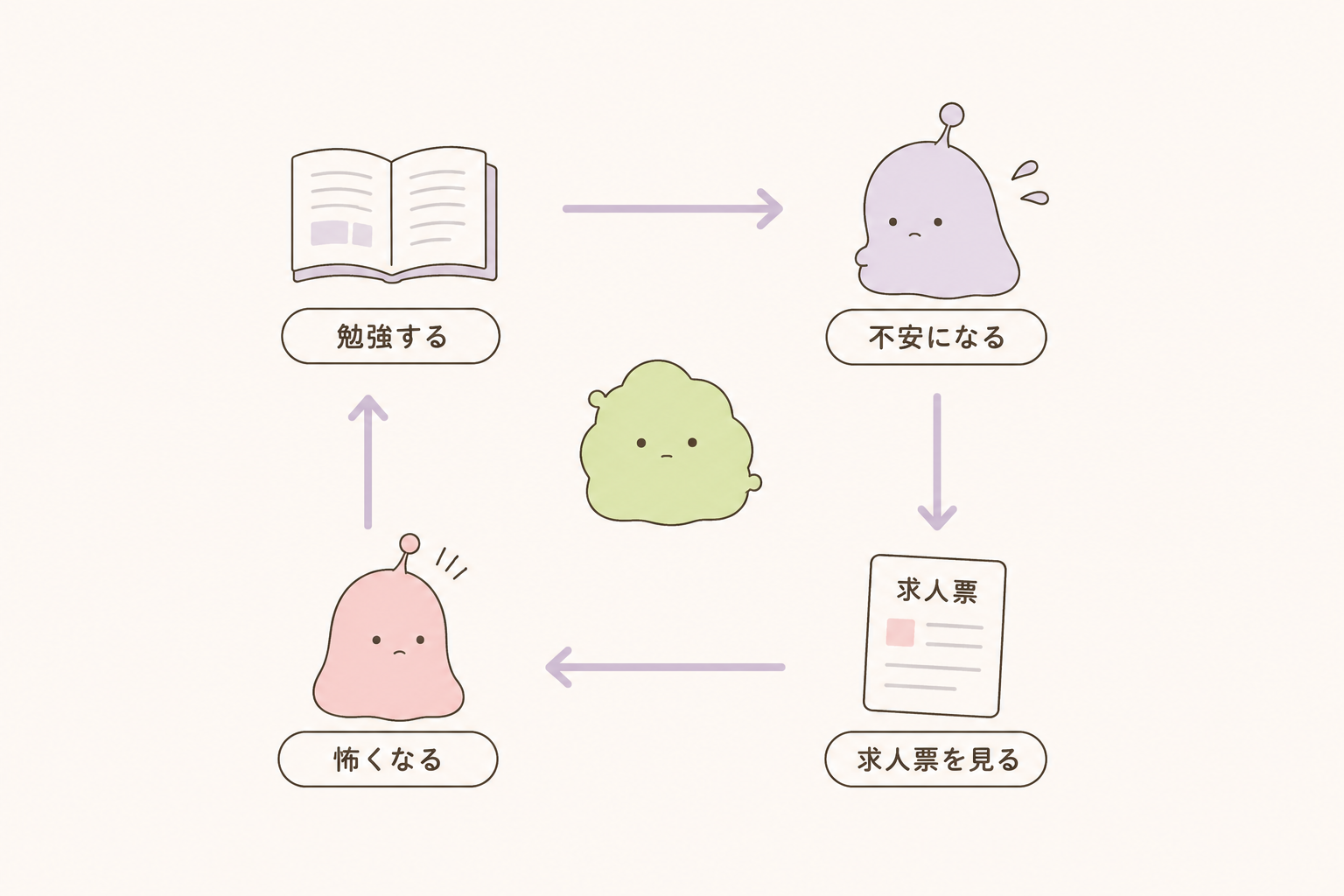 勉強のループから抜け出すイメージ